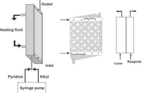 Figure 2. Left: Schematic representation of the heat exchanger/microstructured reactor: V = 10.2 cm 3 , S/V = 24.6 cm ÿ1 