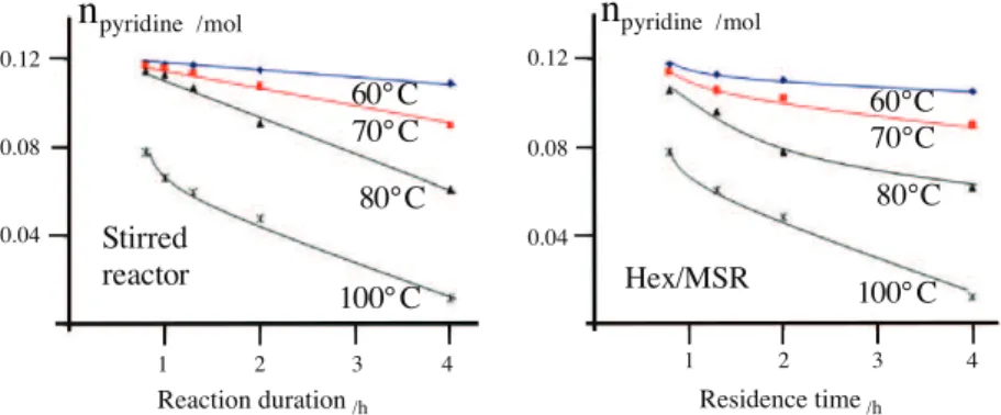 Figure 4. Conversion rate of [OcPy][Br] synthesis reaction at different temperatures against: reaction duration in stirred reactor (left) and residence time in Hex/MSR (right).