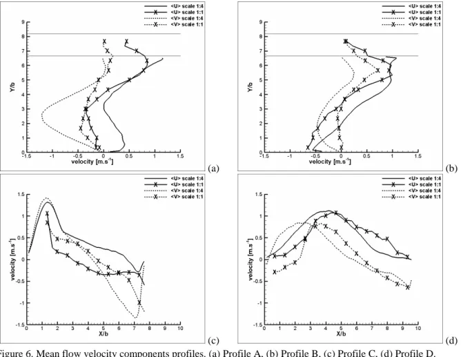 Figure 7. Turbulence kinetic energy profiles. (a) Profile A, (b) Profile B, (c) Profile C, (d) Profile D 