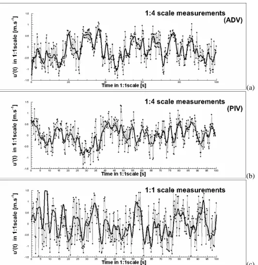Figure  8.  Time  evolution  of  the  u’  velocity  fluctuation  component  at  point  P:  (a)  in  model  from  ADV  measurements, (b) in model from PIV measurements (b) in prototype from ADV measurements 