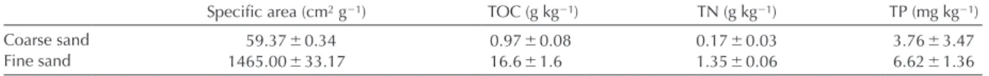 Table 1. Specific area, total organic carbon (TOC), total nitrogen (TN) and total phosphorus (TP) of the sediment used as top-sediment layer  (mean  SD, n  4 for specific area, n  5 for TOC, TN and TP).