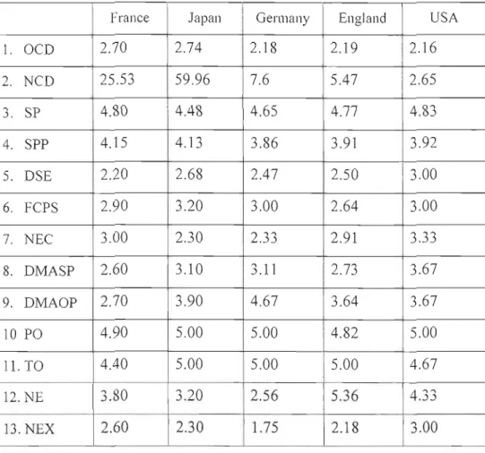 Table  6:  Mean for Each Variable and  Country 