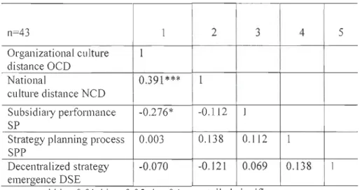 Table 7:  Spearman Correlation Coefficients (Direct and Indirect Variables) 