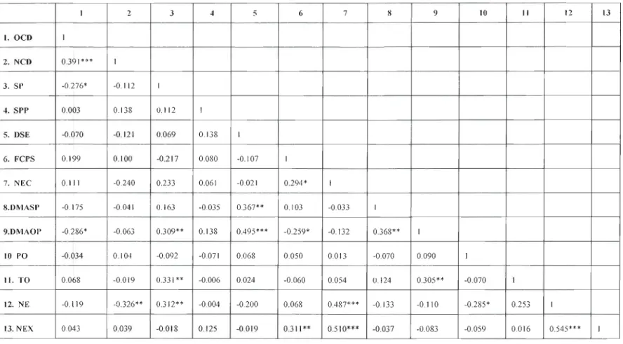 Table 8:  Speannan Correlation Coefficient  1  2  3  "  5  6  7  8  9  10  Il  12  13 - -1--­ \