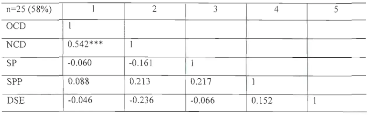 Table  10  : Spearman Correlation Coefficient for Large Subsidiaries 
