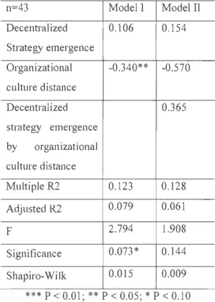 Table 11  : Moderate Regression  Analysis Results for  Hypothesis la 