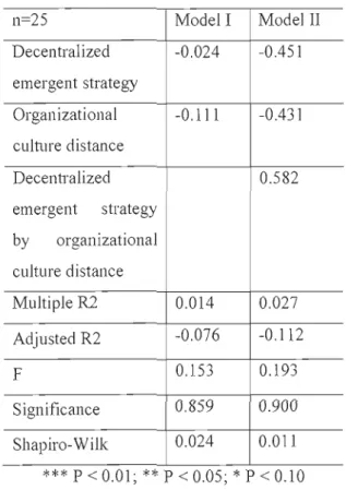 Table 12: Moderate Regression Analysis Results for Hypothesis  la (Small-Medium  Subsidiaries)  n=25  Madel l  Madel  II  Decentralized  -0.024  -0.451  emergent strategy  Organizational  -0.111  -0.431  culture distance  Decentralized  0.582  emergent  st