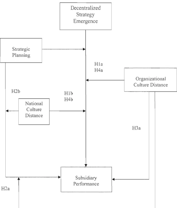 Figure 1 : Integrative Strategy Formation Morlel in a Culturally Distant Context 