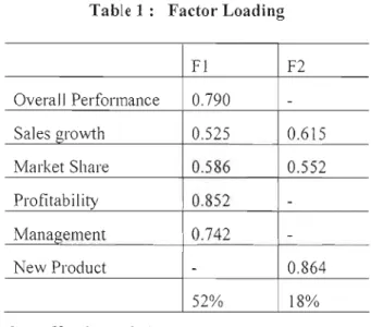 Table 1:  Factor Loading 