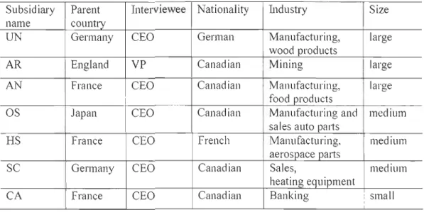 Table 2:  Summal)' of firms interviewed 