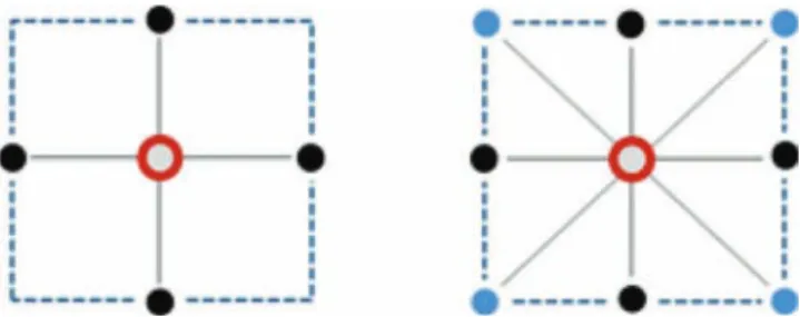 Fig. 1. Four-pixel (left) and eight-pixel (right) neighborhood structures. The pixel considered appears as a void red circle whereas its neighbors are depicted in full black and blue.