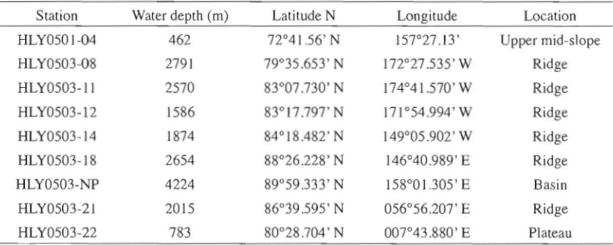 Table  1:  Locations  and  water depth  of multicores  retrieved  during  the  HOTRAX  expedition  analyzed in  this  study