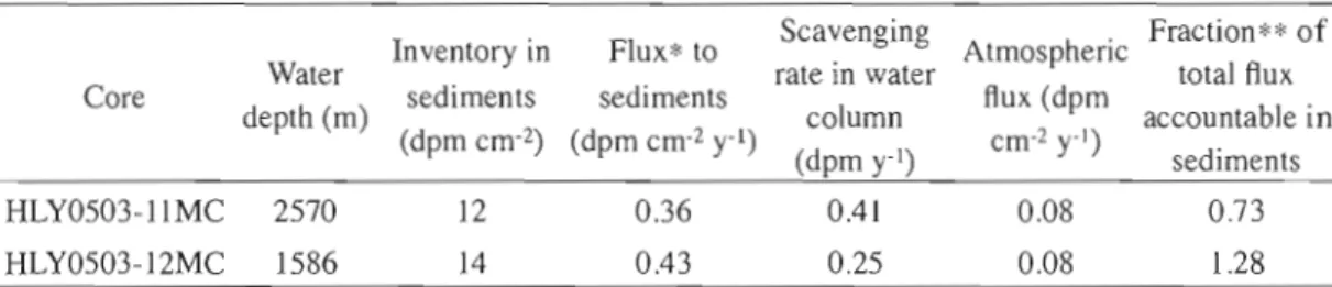 Table 3:  210pb  budget, inventories and  fluxes 