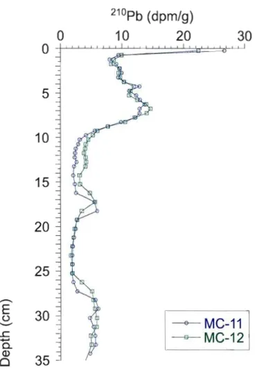 Figure  4.  210Pb  profiles  in  MC-Il  and  MC-12  raised  from  distinct  water  depths  (- 2.6  and  -1.6 km, respectively)