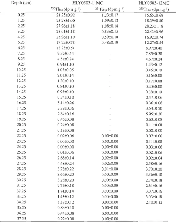 Table SI: 230Th xs  and 231Pa xs  data in  core HLYOS03-11MC and  23OTh,s data  in  core  HLYOS03-12MC