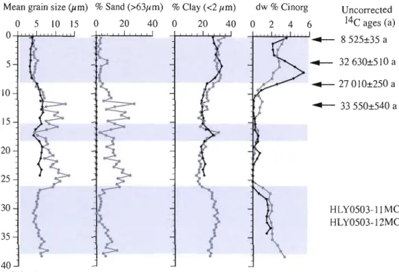 Figure  2:  Sedimentological  properties  of  cores  HLY0503-11MCS  (grey)  and  HLYü503-l2MCS  (black)  and  14C  measurements  on  Neogloboquadrina  pachyderma  assemblages