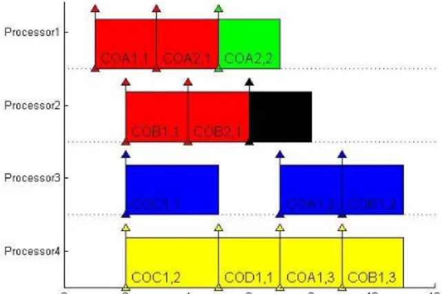 Fig 12: Scheduling result for all resources  6.  CONCLUSION 