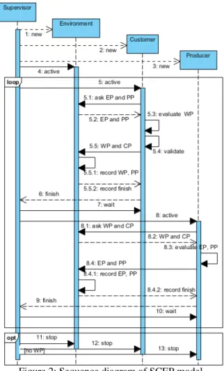 Figure 2: Sequence diagram of SCEP model  Once the end of the action from the last customer agent  has been recorded by the environment, the supervisor  agent activates the producer agents and sends the wait  signal to the customer agents