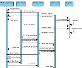 Figure 5: Sequence diagram of DSCEP scheduling step 1  The master supervisor builds and maintains an ordered  graph for entire evolved SCEP models, in order to  control and synchronize the global scheduling process