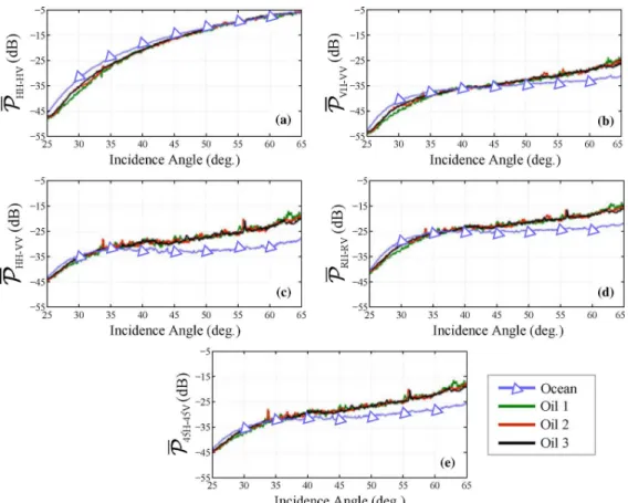 Fig. 9. Depolarization (dB) versus incidence angle (deg.) for ocean and oil regions in different hybrid/compact and linear dual-pol modes