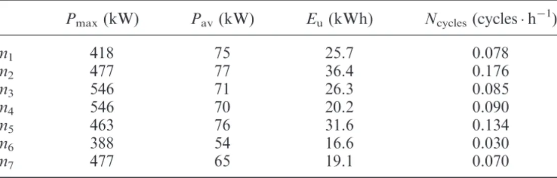 Table 1. Set of seven driving profiles characterized with the sizing and performance criteria.