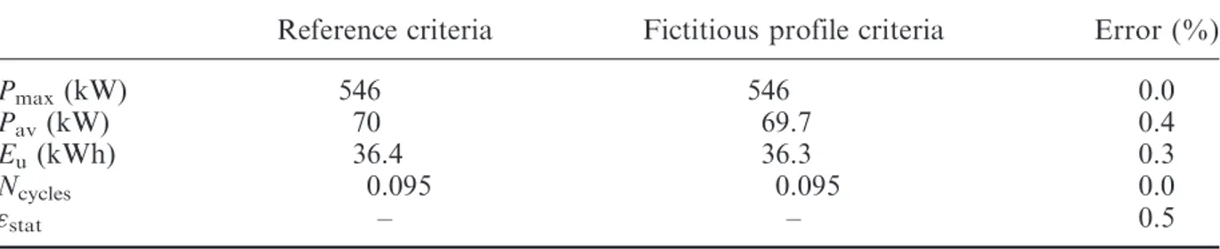 Table 3. Comparison of sizing and performance criteria of the ‘fictitious’ driving profile generated by CL with the corresponding reference criteria representative of the whole set of driving profiles.