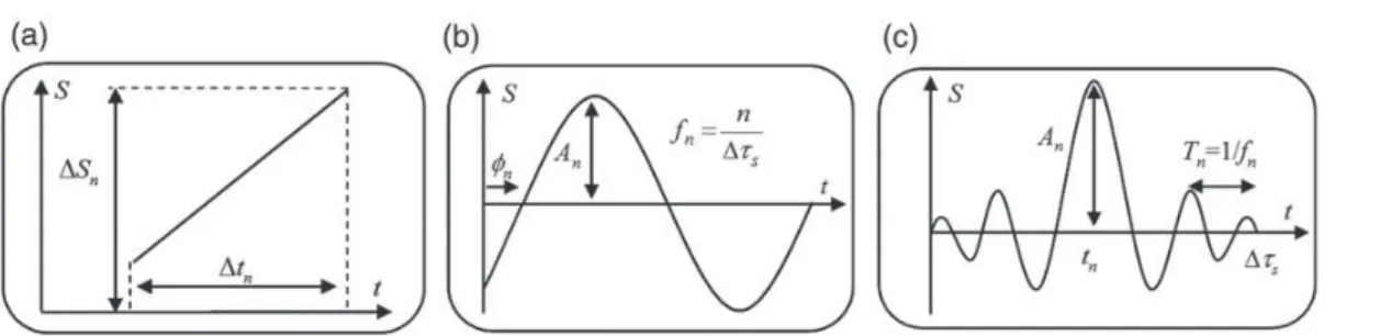 Figure 1. Elementary patterns for the signal representation: (a) segment, (b) sine and (c) cardinal sine.