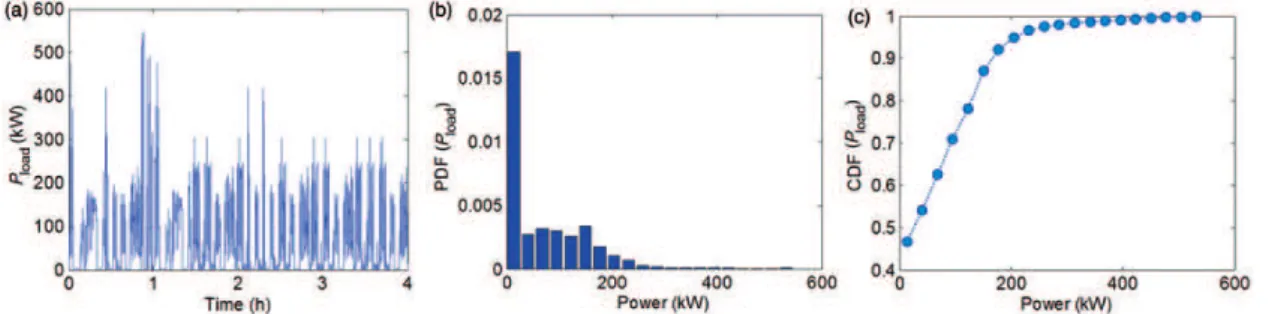 Figure 4. Typical power profile with corresponding pdf and CDF: (a) load profile P load (t), (b) pdf(P load (t)) and (c) CDF(P load (t)).