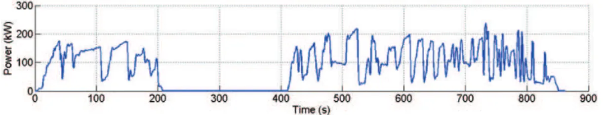 Figure 5. Typical BB 63 000 railway driving mission profile.