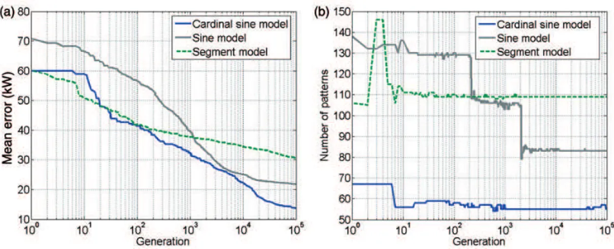 Figure 8. Identification of the reference driving profile by CL in association with a chromosome encodingstrategy allowing the variation of the number of patterns in the signal: