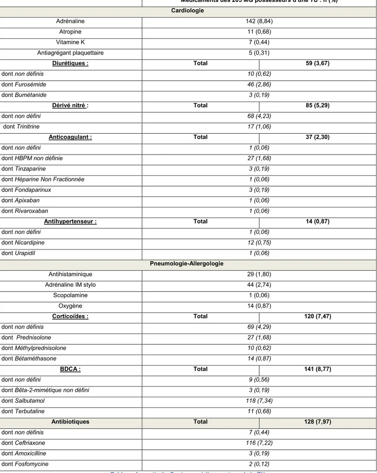 Tableau 4 : partie 1 : Contenu médicamenteux de la TU 