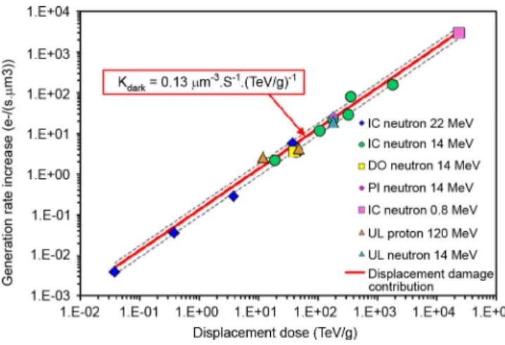 Fig. 2 presents dark current distributions obtained after proton tests. Energies used range from 50 to 500 MeV and the DDD