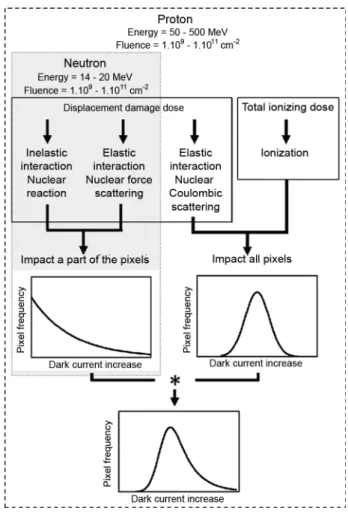 Fig. 4. Dark current increase distributions after neutron irradiations at several Displacement Damage Doses