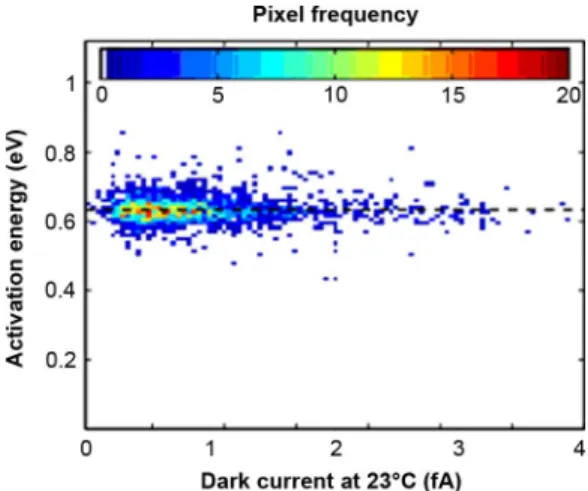 Fig. 6. Device IC 2 irradiated with 22 MeV neutrons presents activation energy centered on the silicon mid-gap value (0.6 eV) for all pixels even those with the higher dark current