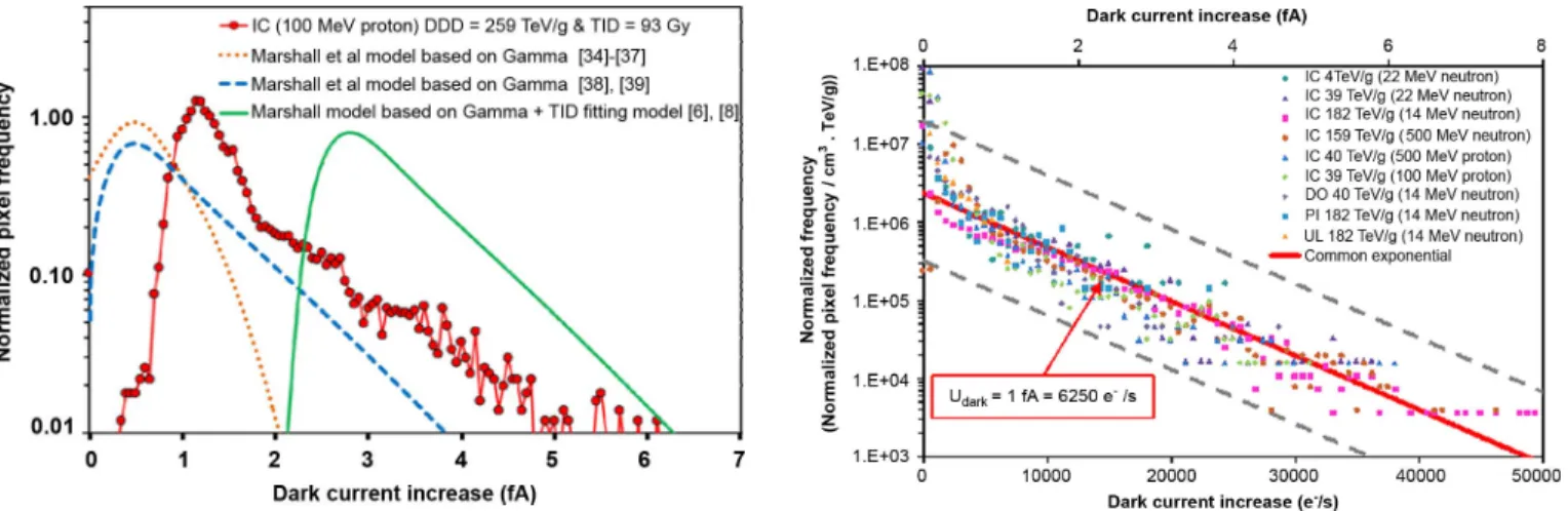 Fig. 7. Model of dark current increase distribution after 100 MeV proton irradi- irradi-ation