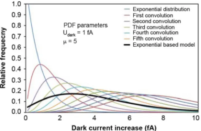 Fig. 9. Probability density function of the dark current increase related to one interaction per pixel leading to electro-active defects