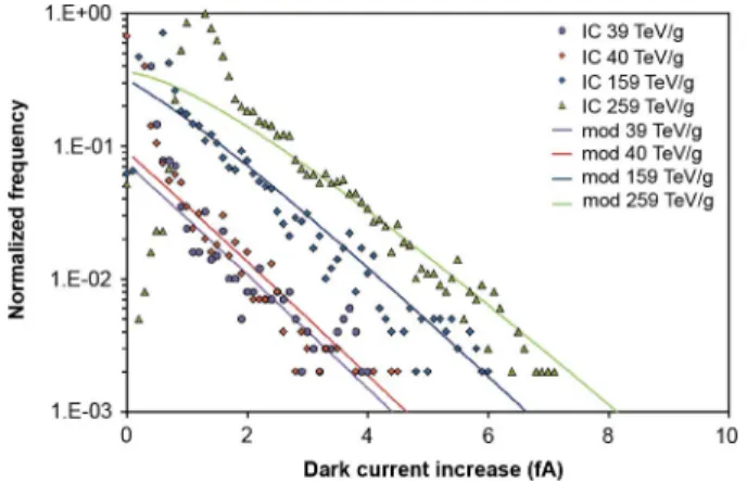 Fig. 13. Experimental dark current increase after neutron irradiations and mod- mod-eling calculation