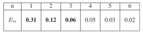 Fig. 6. Solid line: MRI nondimensional flux versus times (over a cardiac cycle). dashed, dotted, and dot-dashed lines: reconstructed flux with n = 1, 2, and 3, respectively (Patient D).