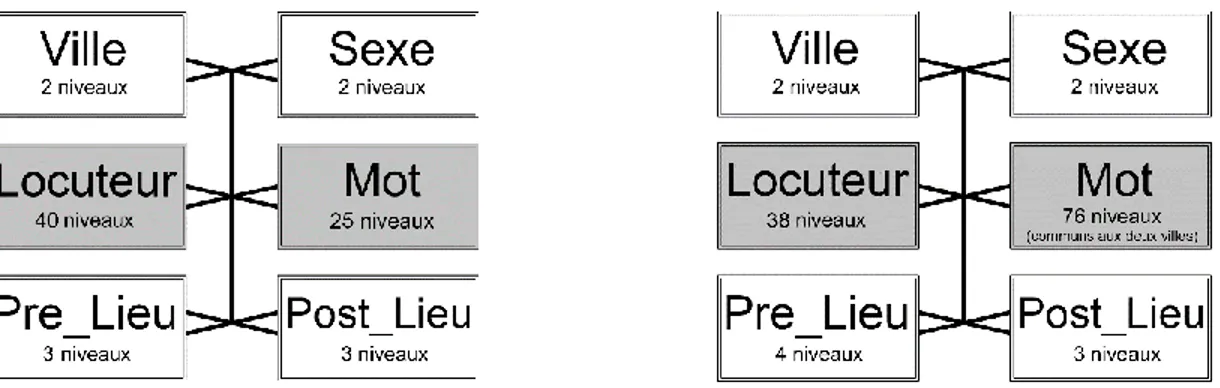 Figure 11 – Structure des effets fixes et aléatoires évalués (gauche : C10-12; droite : C16-17)  Les effets aléatoires sont indiqués en gris