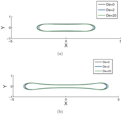 Fig. 4.5 - Contour de cellules newtoniennes et visco-´ elastiques plac´ ees dans un ´ etirement (a) t ∗ =1.5 (b) t ∗ =2.5