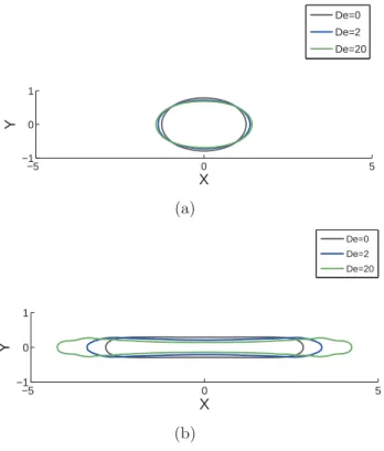 Fig. 4.12 - Contour de cellules newtoniennes et visco-´ elastiques plac´ ees dans un