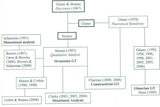 Figure 2 : Généalogie de la méthodologie par théorisation enracinée : principales étapes 