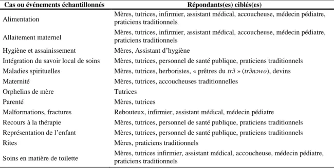 Tableau 4 : Exemple d’échantillon théorique 