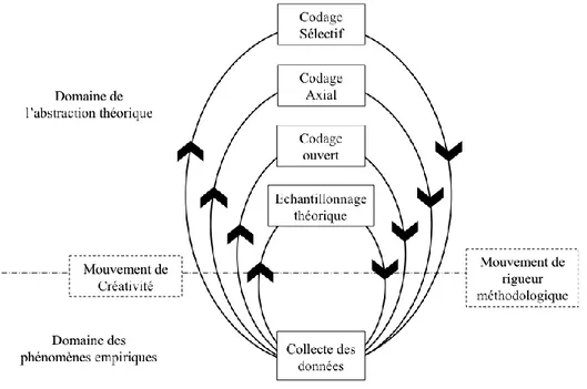Figure 4 : Vision circulaire de la méthodologie de la théorisation enracinée  