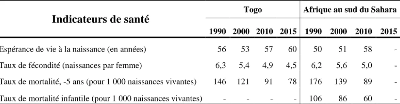 Tableau 1 : État de santé au Togo comparé à l’Afrique au sud du Sahara  Indicateurs de santé 