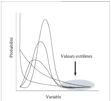 Figure  2.2  Distributions  de  probabi lité  de  valeurs  extrêmes. 