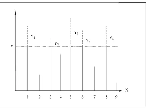 Figure 2.3  Données Xl, ... , X9  de  l'échantillon et les  excès correspondants  Y&#34;  ..