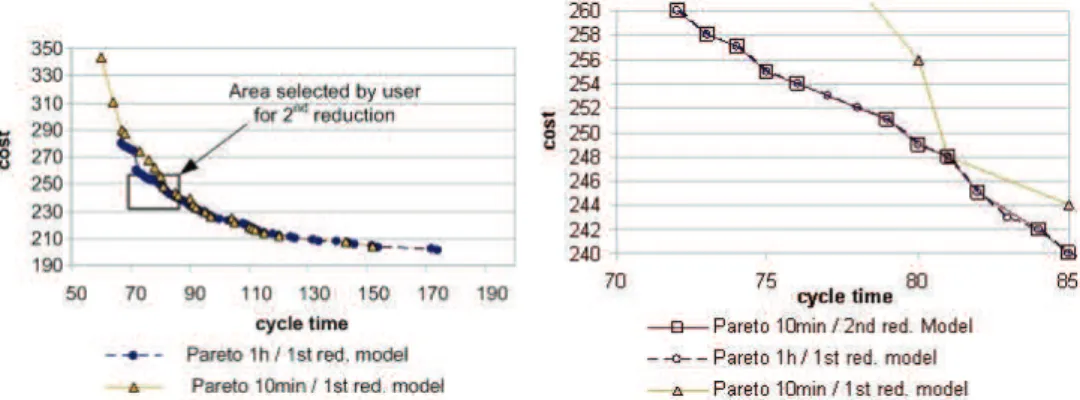 Fig. 8. Experimentations with a two steps optimization process 