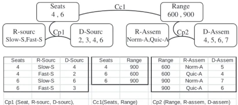 Fig. 1.  Example of a concurrent configuration and planning CSP model 