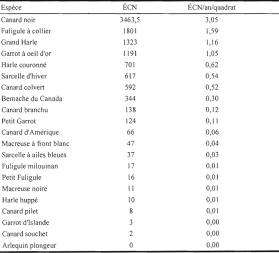 Tableau  1.  Nombre d'équivalents couples  nicheurs  (ÉCN)  par espèce de  sauvagine dans  les  71  quadrats  de  l'aire d'étude  et indice annuel  par quadrat, pour les  années  1990 à 2005